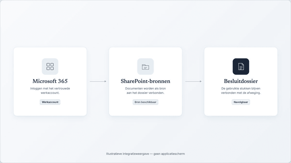 Illustratie van een optionele integratie tussen Microsoft 365, SharePoint en het besluitdossier.